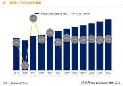 欧洲则专注于汽车、航空航天和沉型机械